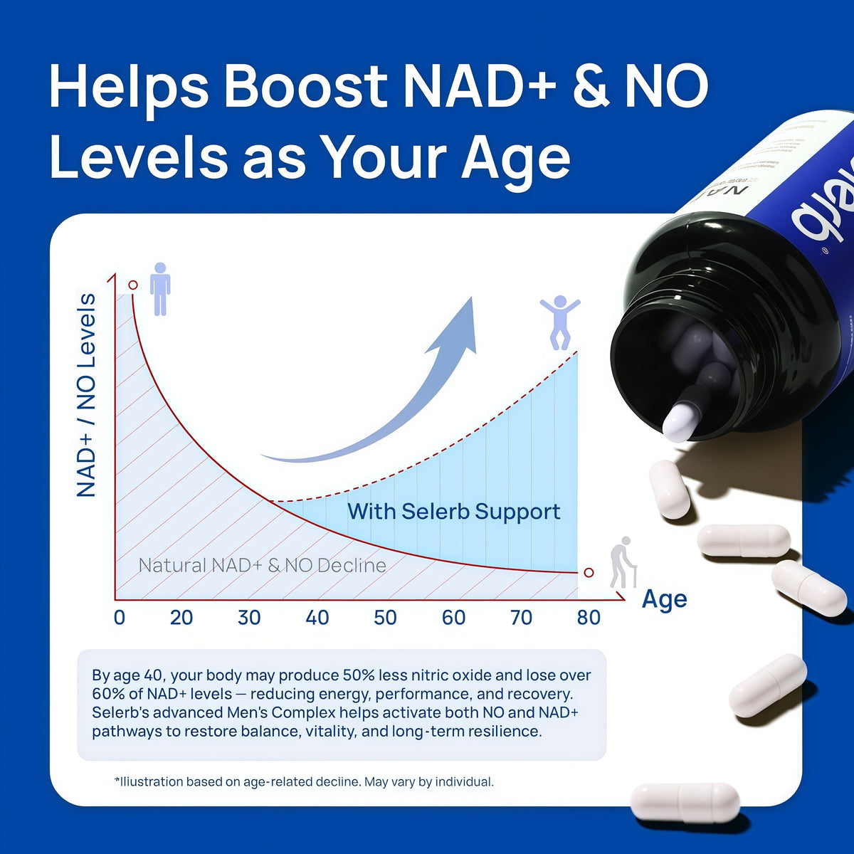 Selerb NAD+ Supplements for Men – Nitric Oxide Prostate Health Supplements for Men with Resveratrol, CoQ10, L Citrulline and Lycopene for Anti-Aging, Stamina & Cellular Energy Support 60 Capsules